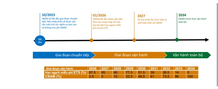 Lộ trình thực hiện CBAM